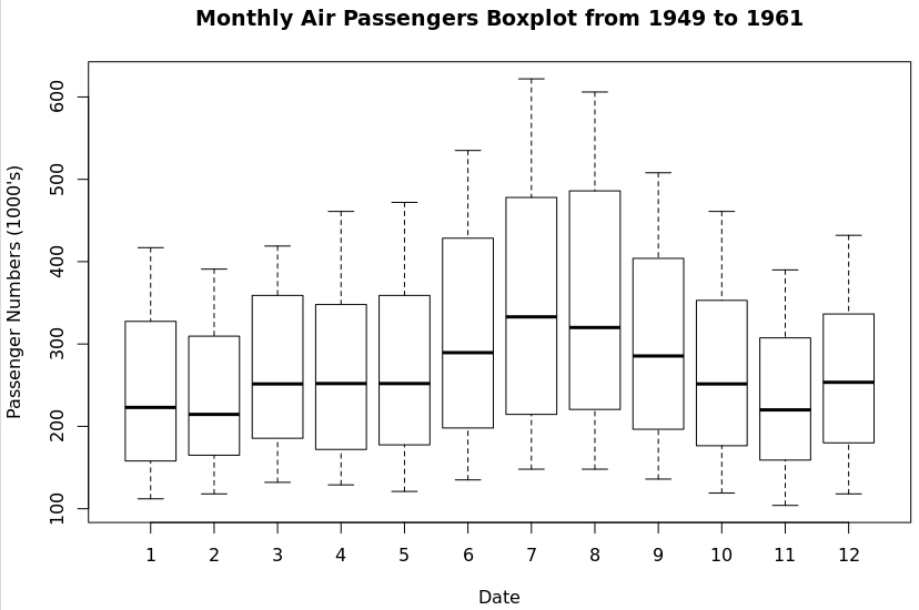 Data boxplot AirPassengers