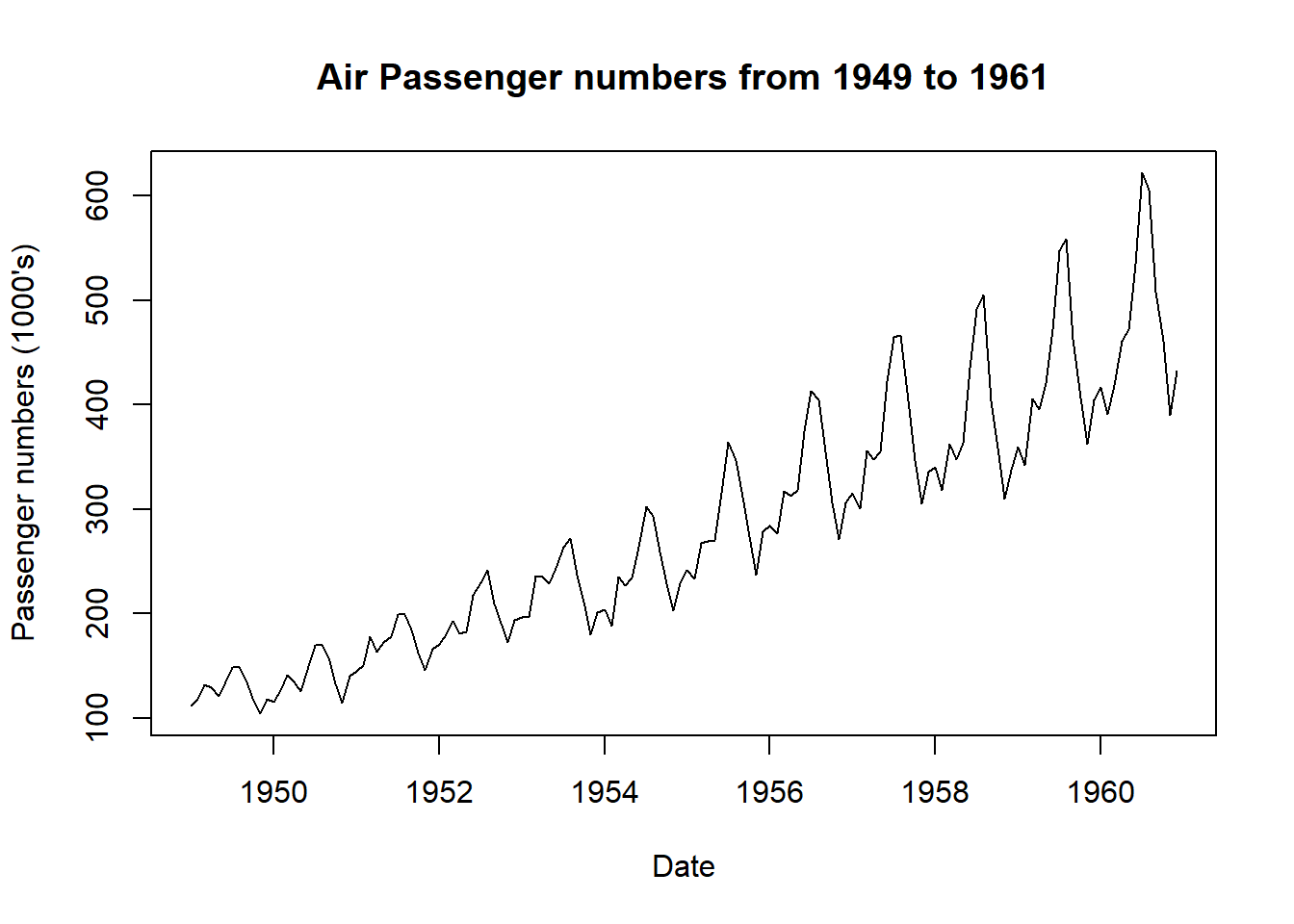 Data Plot AirPassengers